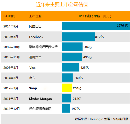 Snap修改IPO招股书,深耕云服务符合内容变革趋势-最极客