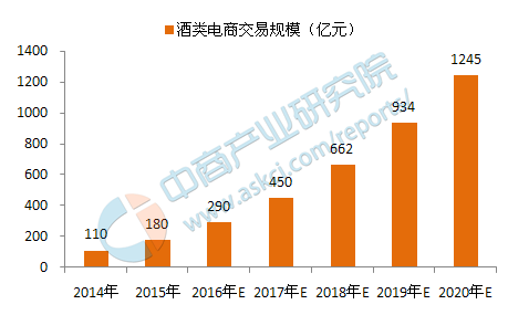 酒类新三板首现企业退市,酒类电商潜力大路途坎坷-最极客