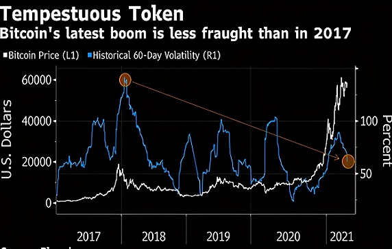 比特币盘中涨至61229美元，为近一个月来最高水平