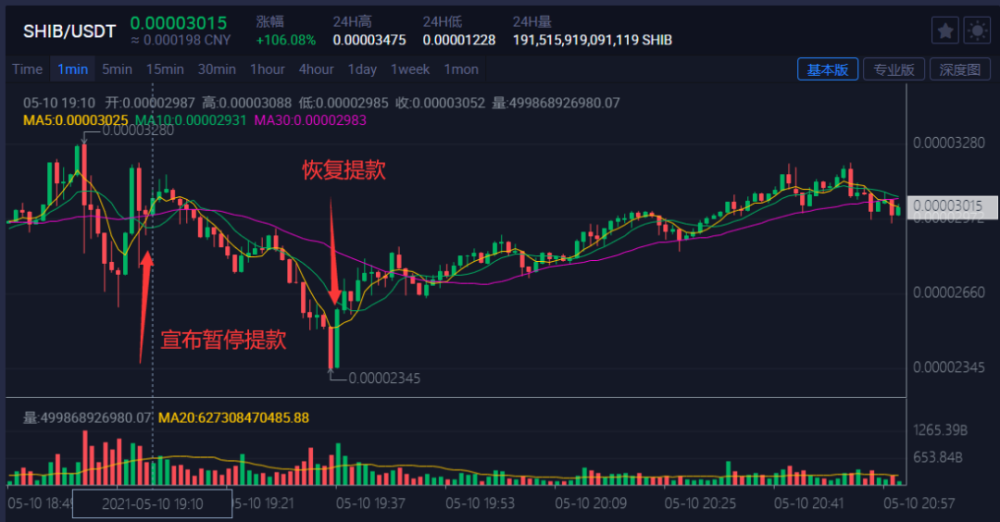 1千元变1.6亿元？“SHI”币太火了！