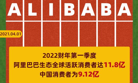 阿里Q1净利润434.4亿元，9.12亿消费者来自中国市场