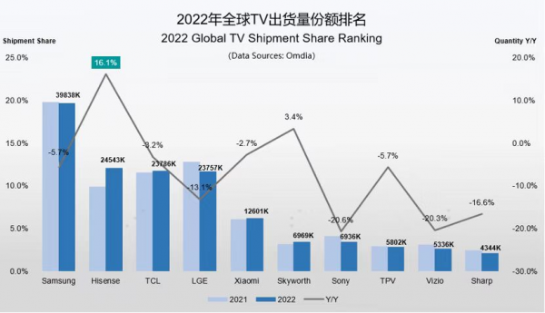 改写全球电视市场格局 中国企业逆市破局的三把“钥匙”-最极客