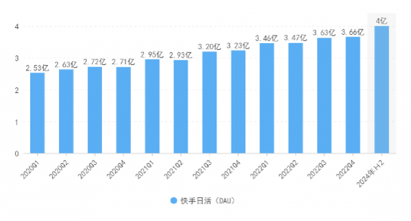 Q4财报里“卖力气”的快手:货币化率变强、长期增长性消失-最极客