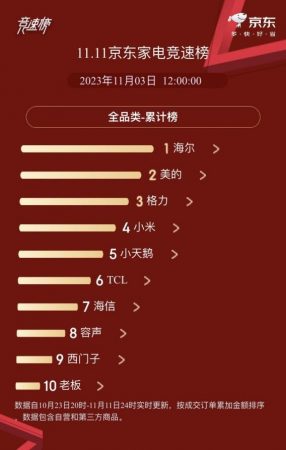 双11京东竞速榜：海尔、美的、格力居全品类TOP3