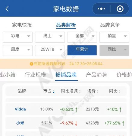 三年前默默无闻 被小米起诉后Vidda竟成电视行业小巨人-最极客