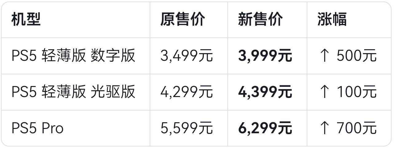 几天后涨价,索尼PS5被抢断货了-最极客