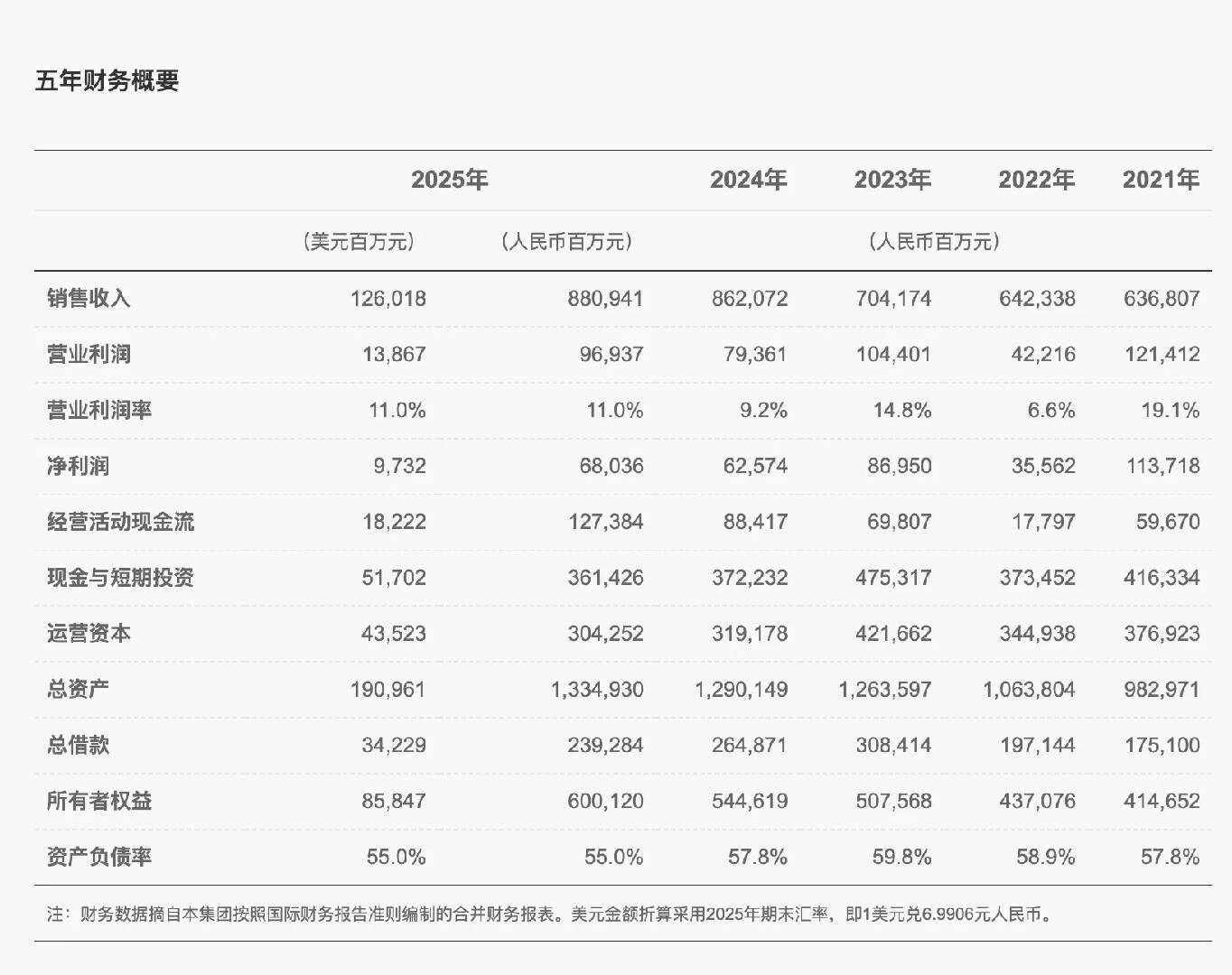 华为2025年净利润680亿元，研发投入1923亿元
