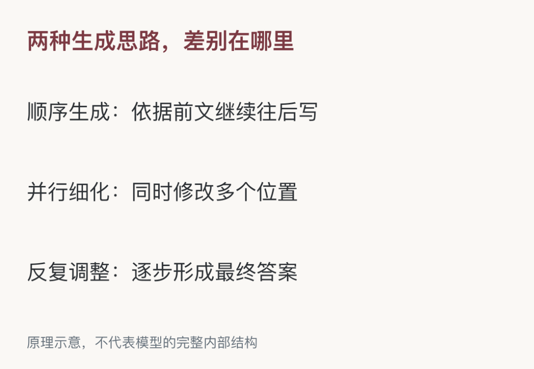 原理示意，不代表模型的完整内部结构