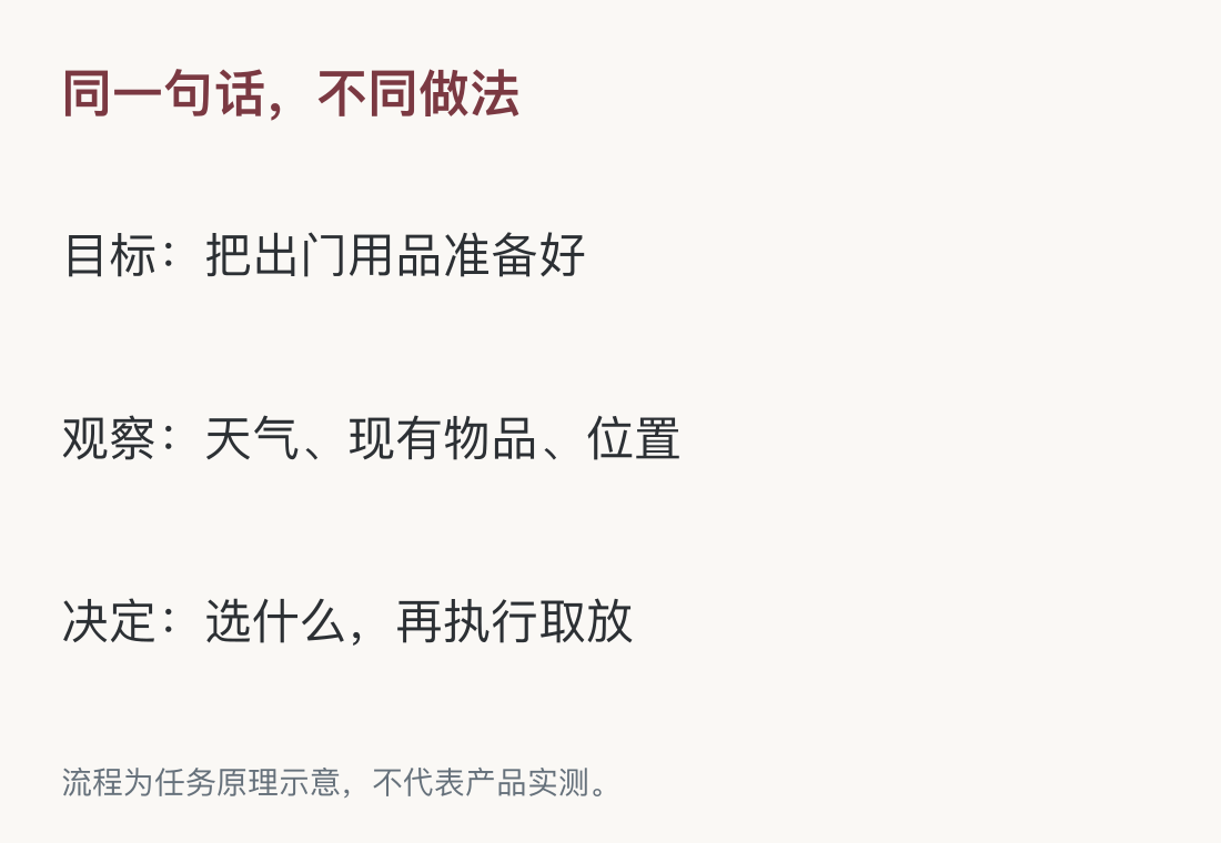 流程为任务原理示意，不代表产品实测。
