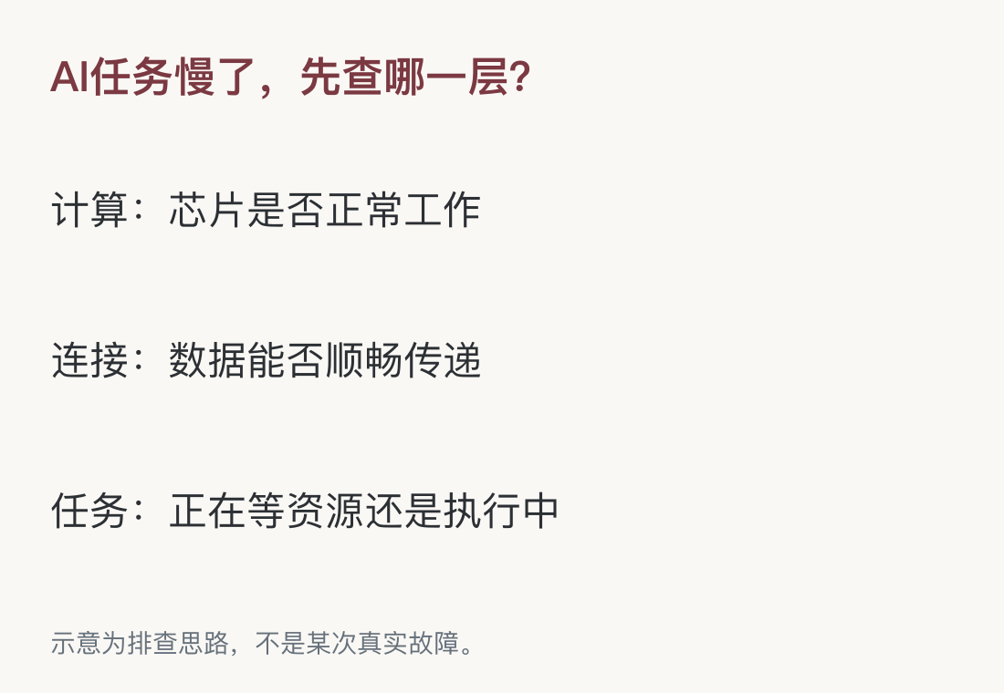 示意为排查思路，不是某次真实故障。