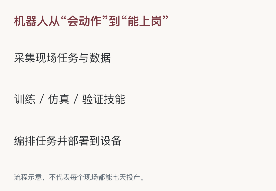 流程示意,不代表每个现场都能七天投产。