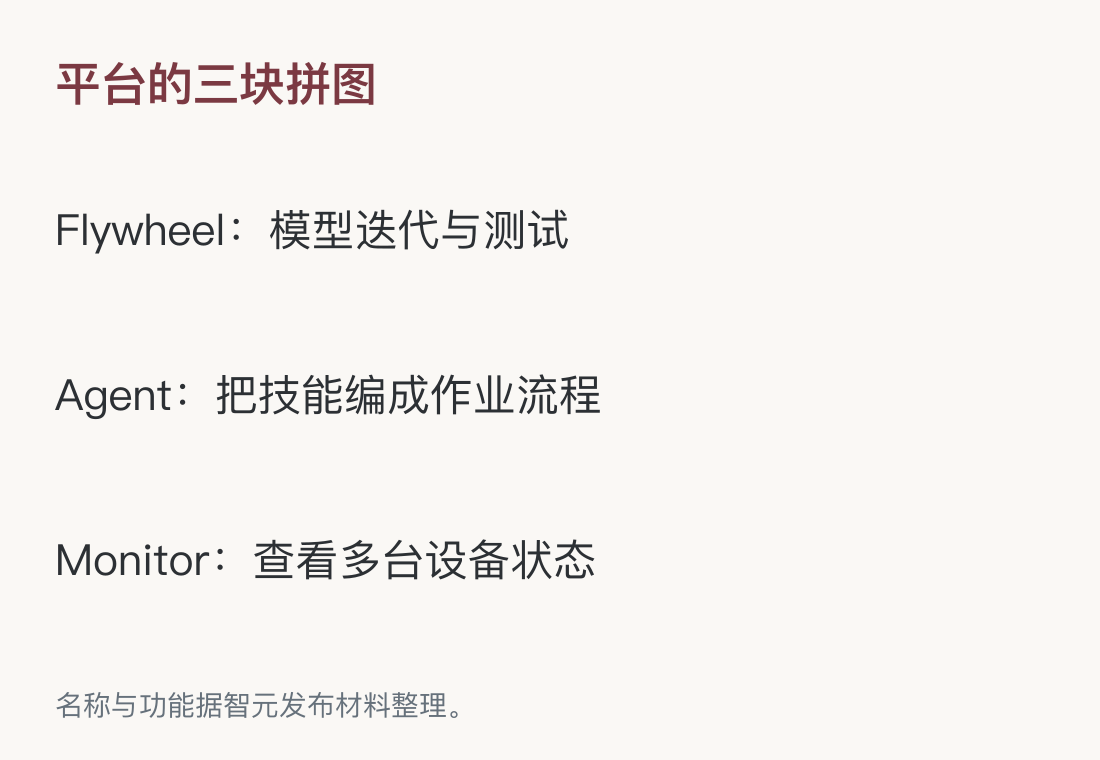 名称与功能据智元发布材料整理。