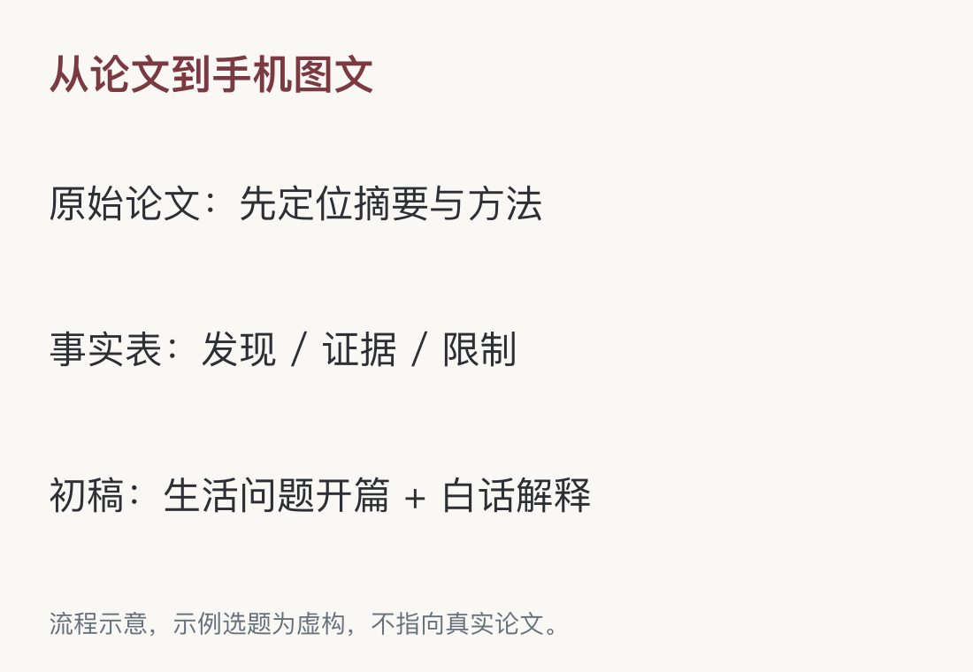 流程示意，示例选题为虚构，不指向真实论文。